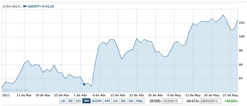 Cotización del Usd/ Yen